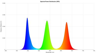 Hisense 75U8N Spectral Power Distribution
