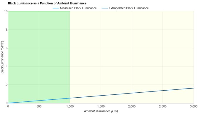 LG 27GR95UM-B Ambient Black Level Raise Graph
