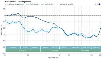 AKG N700NC M2 Noise Isolation - Full Range Graph