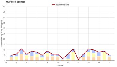 Logitech G213 Prodigy Chord Split Graph