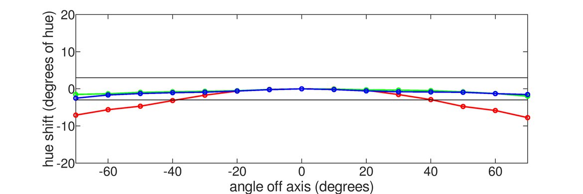 Samsung Odyssey G55A S27AG55 Horizontal Hue Graph