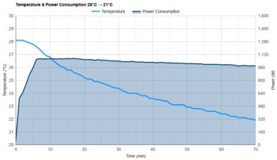 De'Longhi Pinguino Compact PACEM360-6ALWH Temperature And Power Consumption 28°C -> 21°C