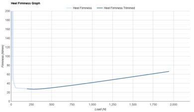 Brooks Hyperion Elite 6 Heel Firmness Graph