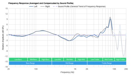 Skullcandy Push Truly Wireless Peaks/Dips Graph