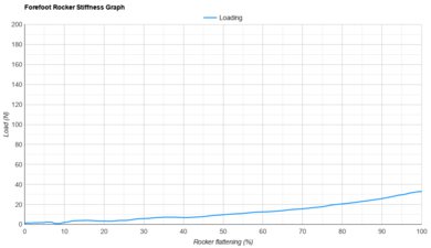 Altra Escalante 4 Forefoot Rocker Stiffness Graph