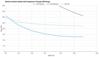 Acer Nitro XZ322QU V3bmiiphx OD Mode CAD Comparison