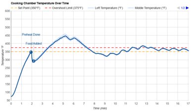 Gourmia Digital Air Fryer GTF7900 Temperature Over Time Graph