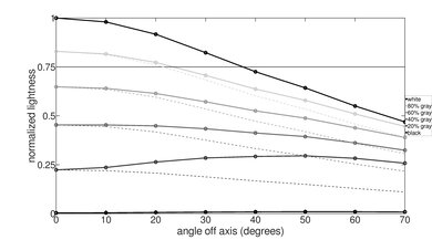 Samsung AU8000 Lightness Graph