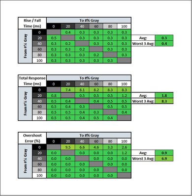 LG C2 42 OLED Response Time Table