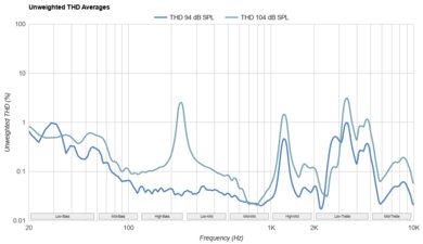 SteelSeries Arctis Nova Pro THD Ratio
