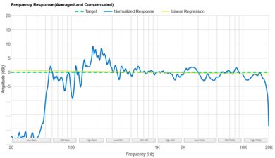 Bose SoundLink Max Frequency Response Graph