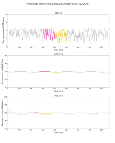Samsung Odyssey G70D S32DG70 VRR Flicker Graph