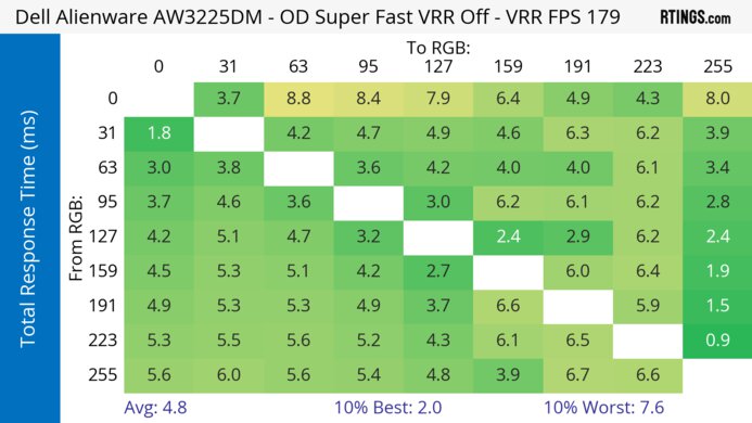 Dell Alienware AW3225DM Heatmap Total Response