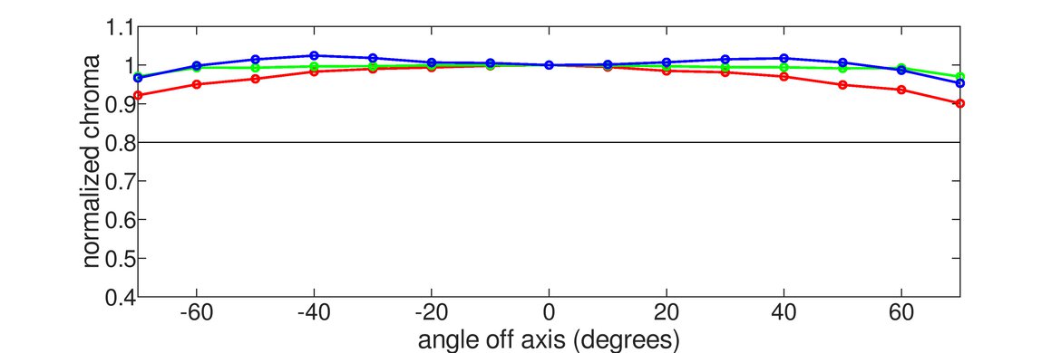 MSI MPG 321URX QD-OLED Horizontal Chroma Graph
