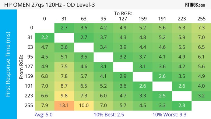 HP OMEN 27qs 120Hz First Response Heatmap