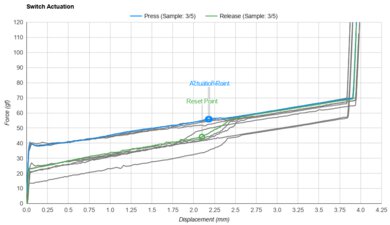 NovelKeys x Kailh Cream Actuation Graph