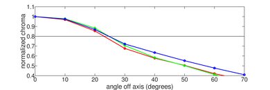 Vizio P Series Quantum 2021 Chroma Graph