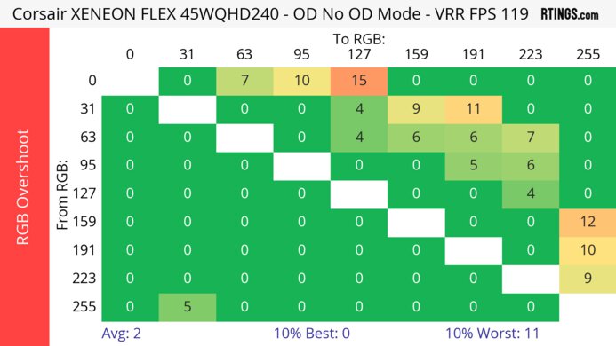 Corsair XENEON FLEX 45WQHD240 120Hz Heatmap RGB Overshoot