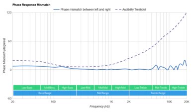 Sennheiser CX 400BT True Wireless Phase Response Mismatch