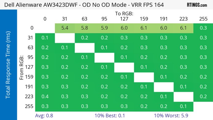 Dell Alienware AW3423DWF Heatmap Total Response