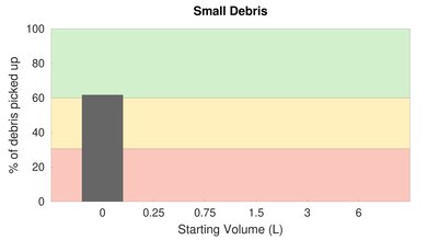yeedi K650 High Carpet Small Debris Graph