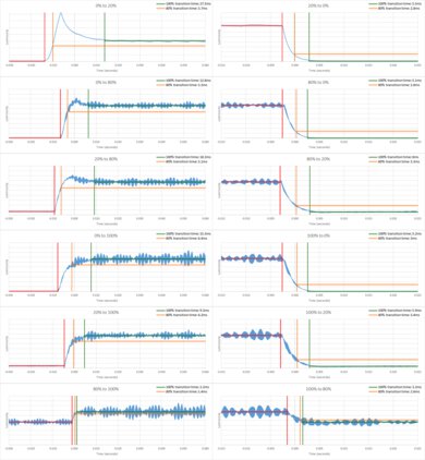 TCL QM8/QM851G QLED Response Time Chart