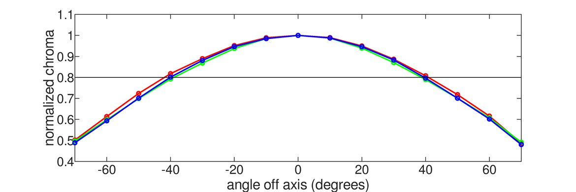 Gigabyte M27Q X Horizontal Chroma Graph