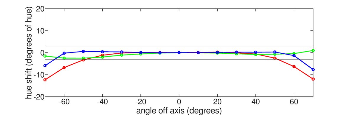 Apple Studio Display Hue Graph