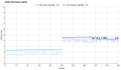 Gateron KS-33 Low Profile 2.0 Chocolate Raw Data