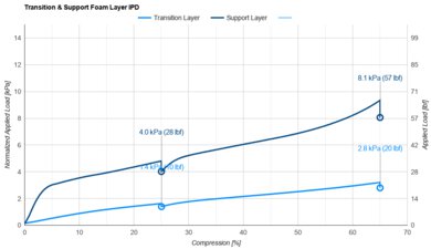 Casper Cooling Select Transition & Support Layer IPD