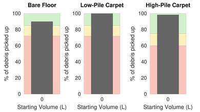 Hoover WindTunnel Tempo Bagged  Pet Hair Graph