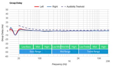 Samsung Galaxy Buds2 Group Delay