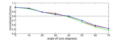 Samsung QN900C 8k QLED Chroma Graph