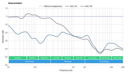 Razer Opus Wireless 2020 Noise Isolation