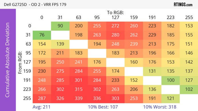 Dell G2725D CAD Heatmap At Max Refresh