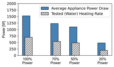 KitchenAid KMHS120ESS Microwave Power Graph