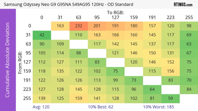 Samsung Odyssey Neo G9/G95NA S49AG95 CAD Heatmap 120Hz