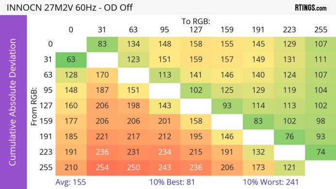 INNOCN 27M2V CAD Heatmap 60Hz