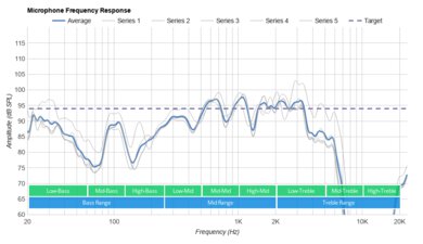 Cowin Apex Elite Truly Wireless Microphone Frequency Response