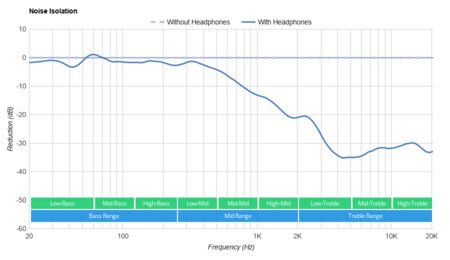 Razer Kaira Pro Wireless Noise Isolation