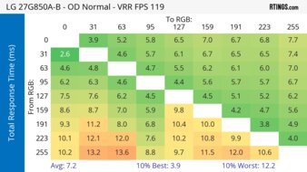 LG 27G850A-B 120Hz Total Response Heatmap