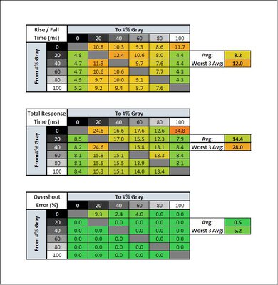 LG 32UL500-W Response Time Table