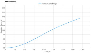 Saucony Tempus 2 Heel Cushioning