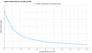 Hisense PX3-PRO APL Native Contrast