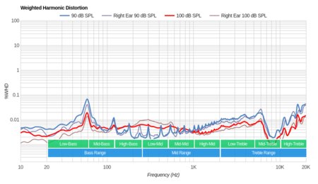 Audio-Technica ATH-MSR7NC Weighted Harmonic Distortion