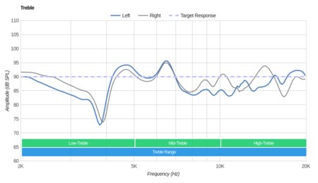 Logitech G930 Wireless Treble