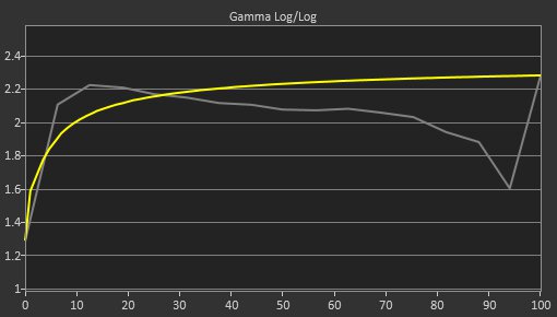 Mobile Pixels TRIO Pre Gamma Curve Picture