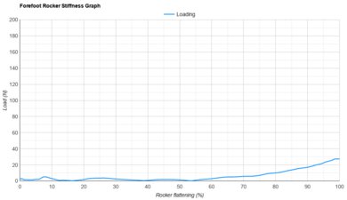 Nike Run Defy Forefoot Rocker Stiffness Graph