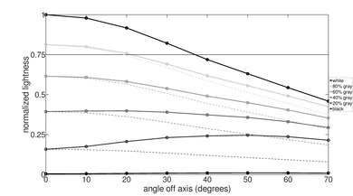 Samsung DU8000 Lightness Graph