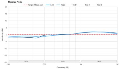 TRUTHEAR x Crinacle ZERO: RED Mid-Range Profile: Target Compliance